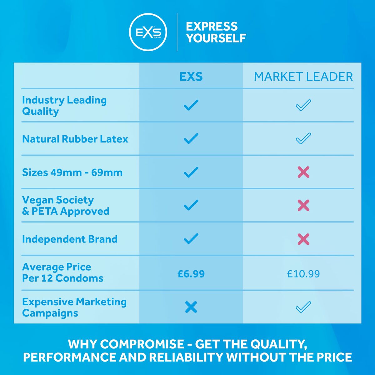 Preservativos EXS Ribbed con costillas estimulantes, látex premium y diseño ecológico sin productos animales, caja de 12 unidades.